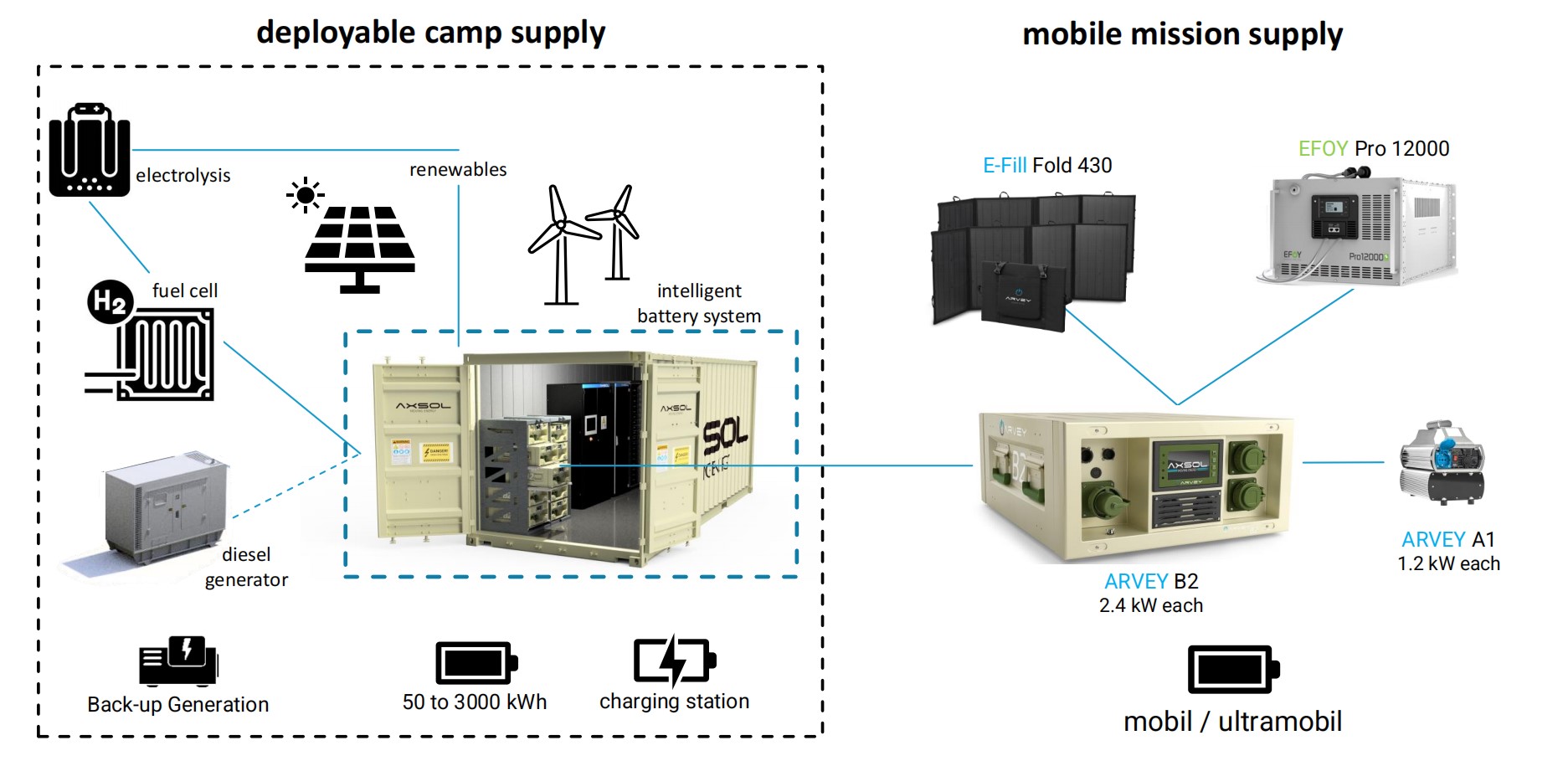 Mobiles Energiesystem Mobile Stromversorgung Camp Supply 