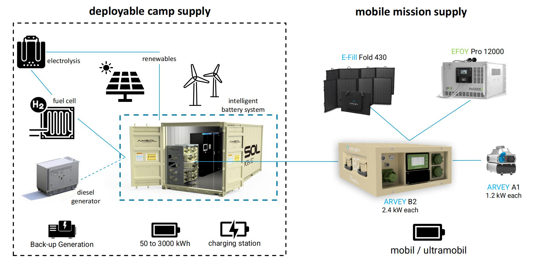 Mobiles Energiesystem Mobile Stromversorgung Camp Supply 